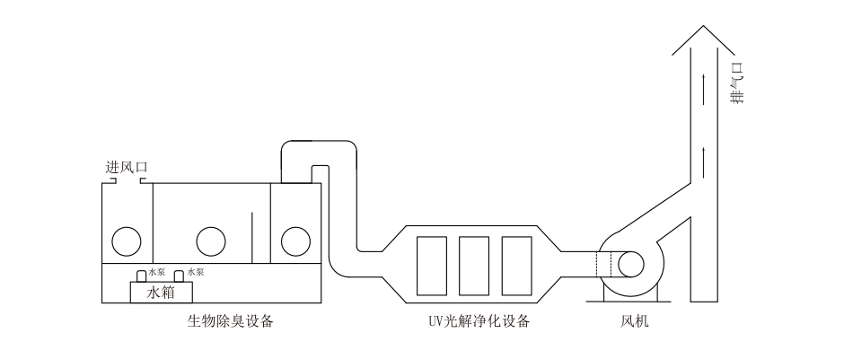 UV光解光氧（yǎng）設（shè）備